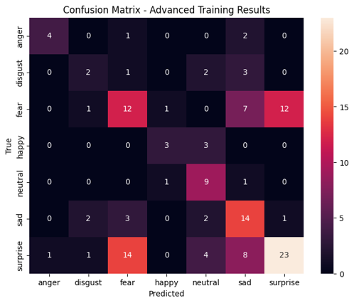 Final confusion matrix after refinement