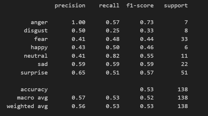 Refined classification examples after adjustments