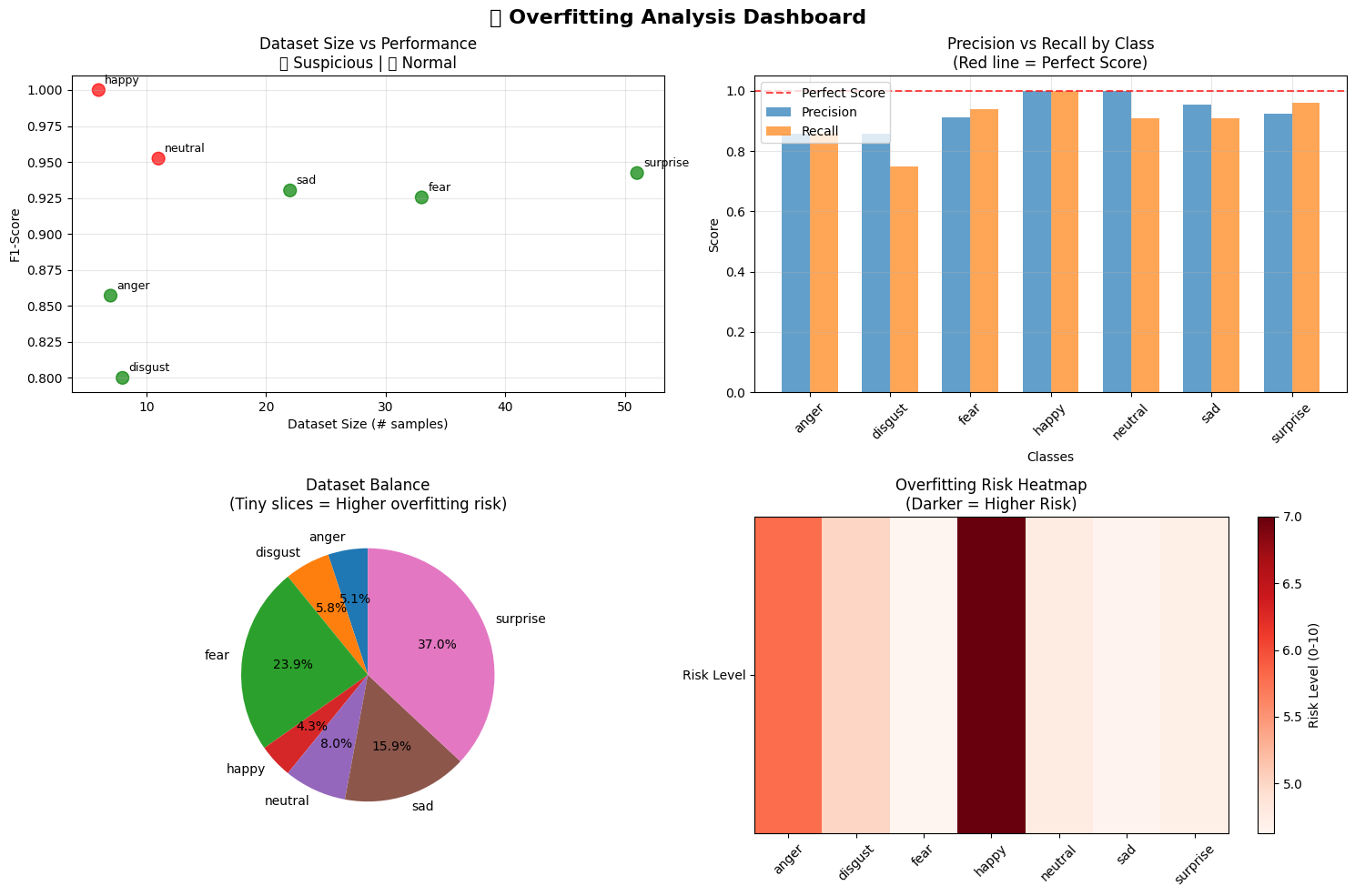 Overfitting evaluation report